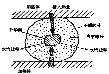 升華圖